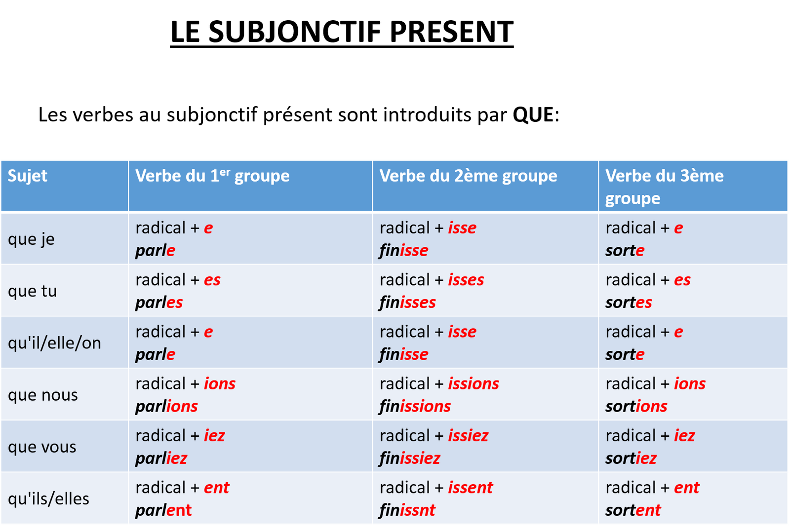 Le subjonctif présent