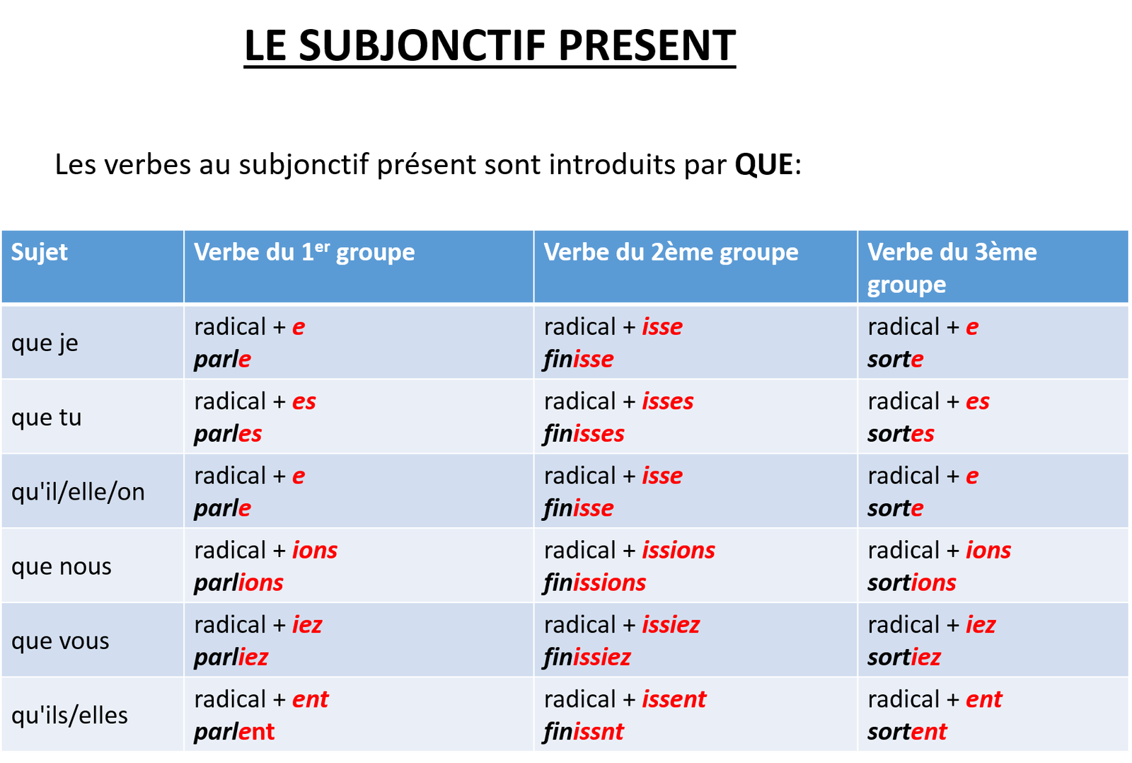 conjugaison du verbe essayer au present du subjonctif