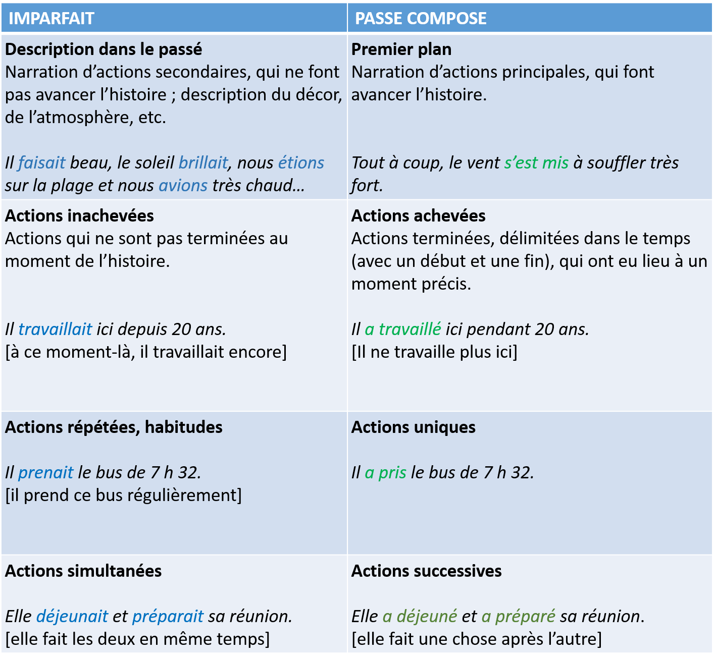 Alternance Passé Composé/imparfait