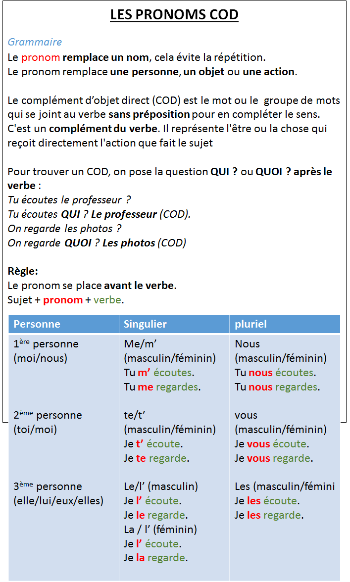 Cod Coid French Les pronoms COD et COI