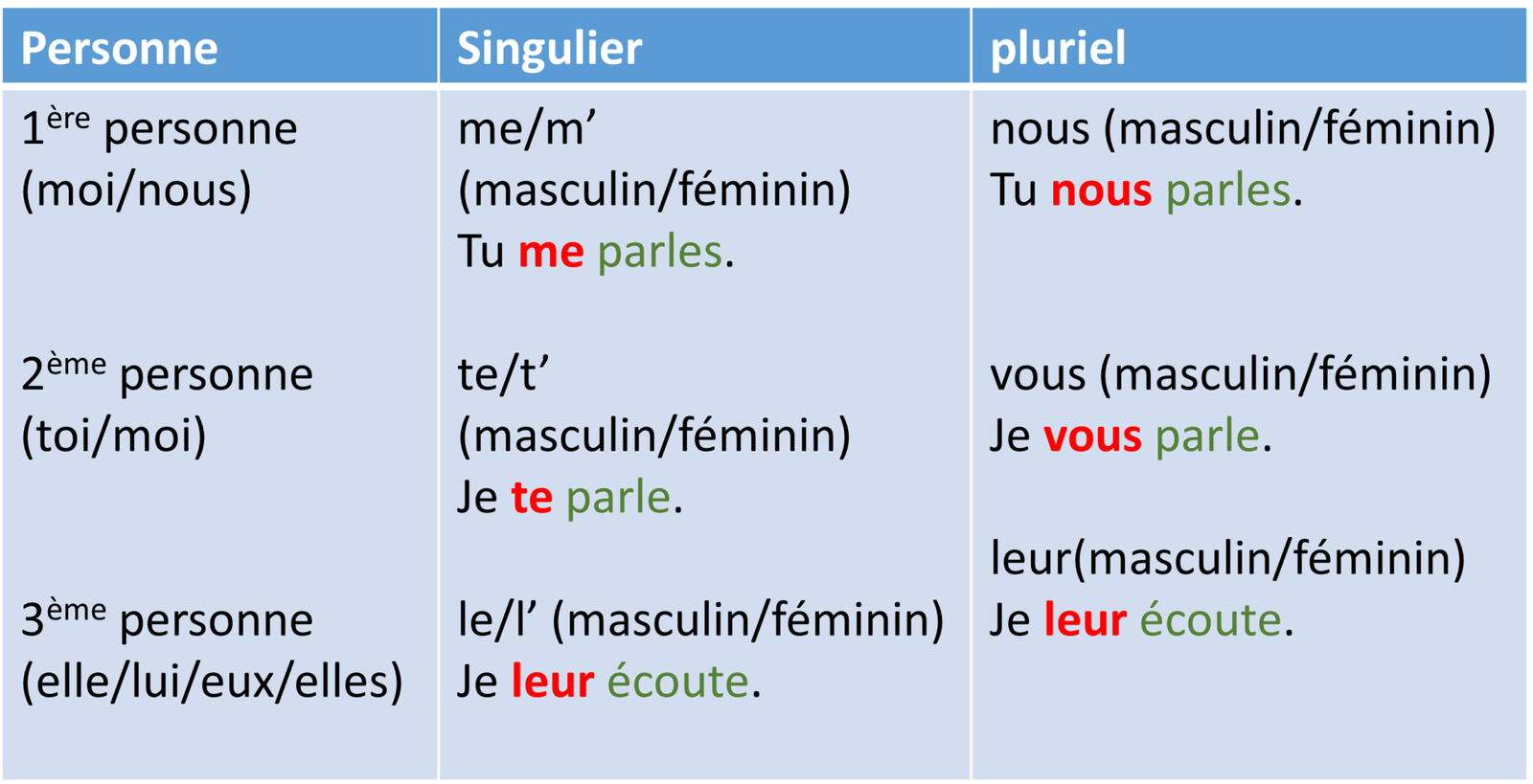 Les pronoms pour éviter les répétitions